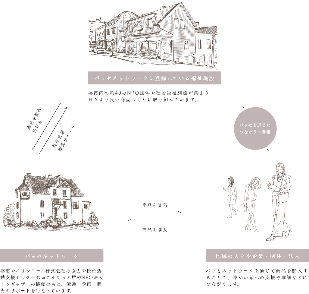 PASSERの社会参画イメージ